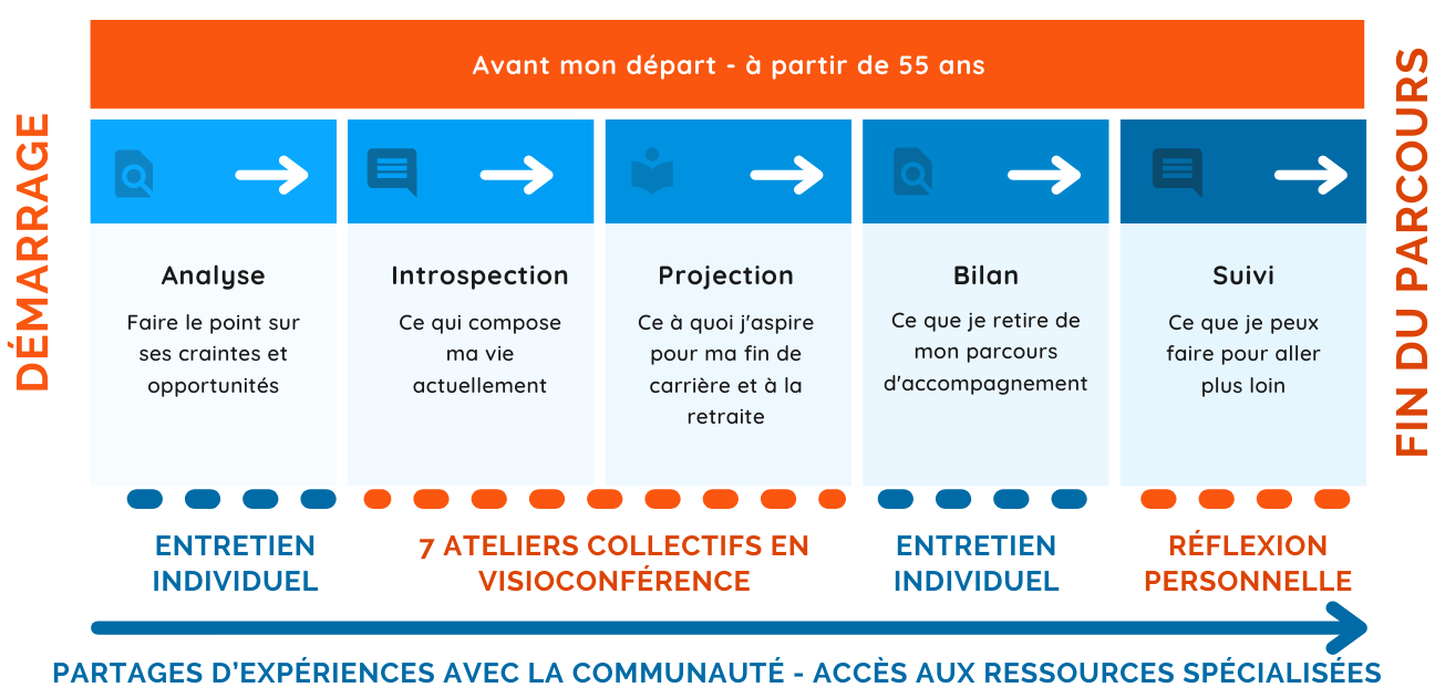 Parcours d'accompagnement Jubiliz